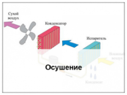 Осушение